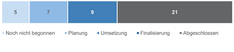 Umsetzungstand der Maßnahmen zur Nachhaltigkeitsstrategie der RWTH Aachen im Wirkungsbereich Governance.