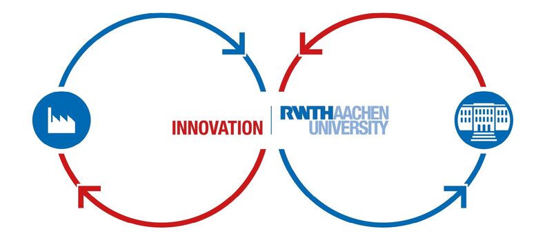 The graphic consists of two circular cycles displayed side by side. Clockwise on the left, counterclo-ckwise on the right.  In the center, the cycles are interrupted by the lettering Innovation (red, in the left cycle) and RWTH University (blue, in the right cycle).  On the left, the upper half of the consisting of an arrow is shown in blue, the lower half and the arrow in red. In the right cycle, the top and bottom colors are reversed. On each outer edge there is an icon. On the left a factory, on the right the stylized RWTH main building.