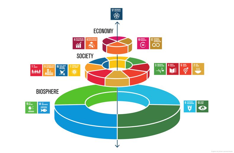 A layered pie chart with three levels. These get smaller from bottom to top and are each subdivided. An arrow with tips pointing up and down runs through the middle of the. The top arrowhead points to the Sustainable Development Goal 17 Partnerships for the goals.  The lower level, titled Biosphere, is divided into four equal sections showing 4 goals: 15 Life on land, 14 Life below water, 6 Clean water & sanitation, and 13 Climate Action. ¬ The middle level Society is divided into eight equal sections. These are Goals 1 No poverty, 11 Sustainable Cities & communities, 16 Peace, justice & strong institutions, 7 Affordable & clean energy, 3 Good health & well-being, 4 Quality education, 5 Gender equality, and 2 Zero Hunger.  The upper level Economy is divided into four goals: 8 Decent work & economic growth, 9 Industry innovation & infrastructure, 10 Reduced inequalities and 12 Responsible consumption & production.