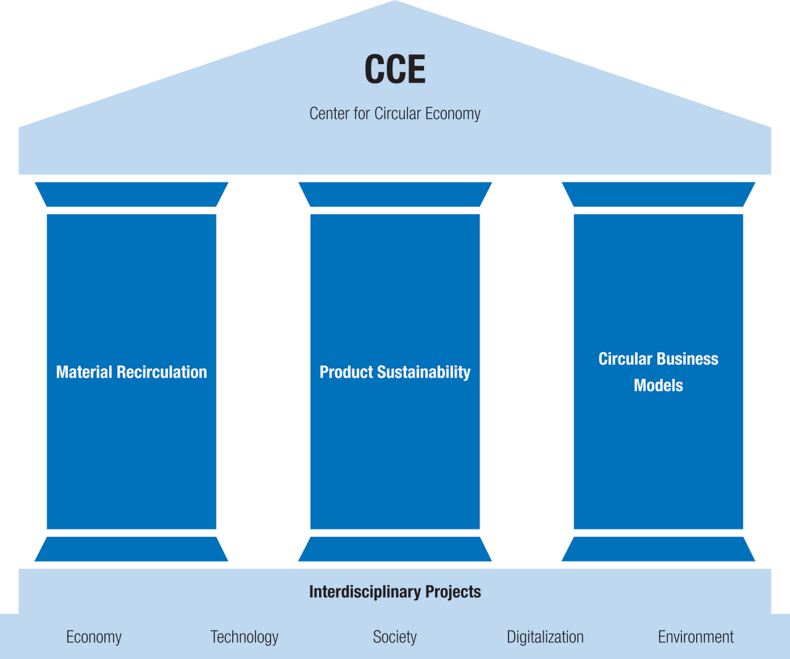 The illustration shows a roof supported by three blue pillars on a foundation. Center for Circular Economy is written on the roof. The three pillars are labeled Material Recirculation, Product Sustainability and Circular Business Models. On the foundation is Interdisciplinary Projects and below that Economy, Technology, Society, Digitalization and Environment.