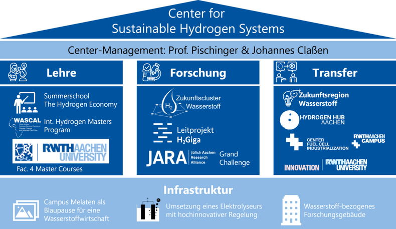 Die Abbildung zeigt ein Dach, das von drei blauen Säulen auf einem Fundament getragen wird. Auf dem Dach steht Center for Sustainable Hydrogen Systems und Center-Management: Professor Pischinger und Johannes Claßen. Die drei Säulen sind benannt mit Lehre, Forschung, Transfer. Unter Lehre steht Summerschool The Hydrogen Economy, International Hydrogen Masters Program und Faculty four Master Courses. Auf der Säule Forschung steht Zukunftscluster Wasserstoff, Leitprojekt H zwei Giga und Jülich Aachen research Allicance. Auf der Säule Transfer steht Zukunftsregion Wasserstoff, Hydrogen Hub Aachen, Center Fuel Cell Industrialization und Innovation. Unter dem Titel Infrastruktur steht auf dem Fundament Campus Melaten als Blaupause für eine Wasserstoffwirtschaft, Umsetzung eines Elektrolyseurs mit hochinnovativer Regelung sowie Wasserstoff-bezogenes Forschungsgebäude.