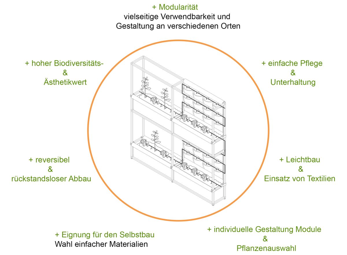 Die Darstellung zeigt eine schematische Zeichnung des BauGrünKits in der Mitte. Zu erkennen ist das rechteckige Metallgerüst, die textilen Pflanztaschen mit eingesetzten Pflanzen sowie eine verzweigte Anordnung von Schläuchen für die Tröpfchenbewässerung. Die Zeichnung ist umgeben von einem Kreis. Um diesen sind im Uhrzeigersinn die folgenden Stichpunkte angeordnet: Modularität, vielseitige Verwendbarkeit und Gestaltung an verschiedenen Orten. Einfache Pflege und Unterhaltung. Leichtbau und Einsatz von Textilien. Individuelle Gestaltung Module und Pflanzenauswahl. Eignung für den Selbstbau, Wahl einfacher Materialien. Reversibel und rückstandsloser Abbau. Hoher Biodiversitäts- und Ästhetikwert.